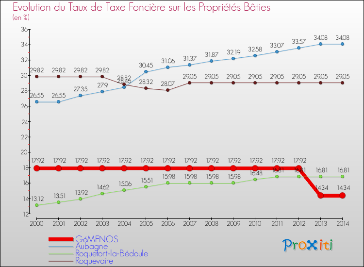 Evolution du taux de la taxe foncière sur le bati pour GéMENOS et les communes proches de 2000 à 2014 Comparaison des taux de taxe foncière sur le bati pour GéMENOS et les communes voisines de 2000 à 2014