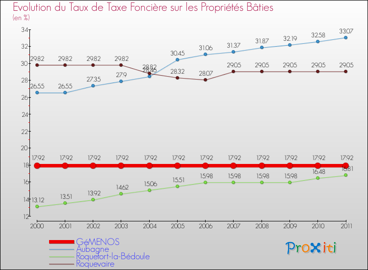 Evolution du taux de la taxe foncière sur le bati pour GéMENOS et les communes proches Comparaison des taux de taxe foncière sur le bati pour GéMENOS et les communes voisines