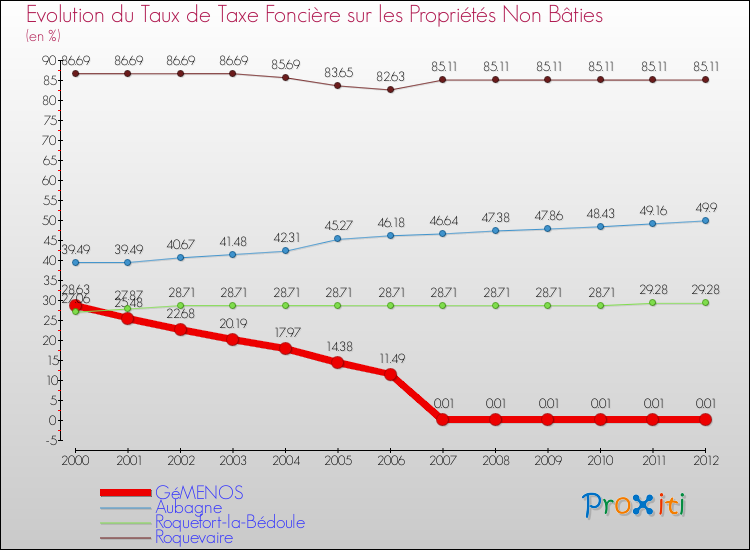 Evolution du taux de la taxe foncière sur les immeubles et terrains non batis pour GéMENOS et les communes proches de 2000 à 2012 Comparaison des taux de la taxe foncière sur les immeubles et terrains non batis pour GéMENOS et les communes voisines de 2000 à 2012