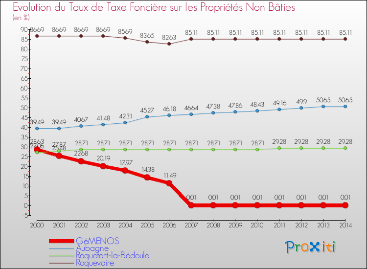 Evolution du taux de la taxe foncière sur les immeubles et terrains non batis pour GéMENOS et les communes proches de 2000 à 2014 Comparaison des taux de la taxe foncière sur les immeubles et terrains non batis pour GéMENOS et les communes voisines de 2000 à 2014