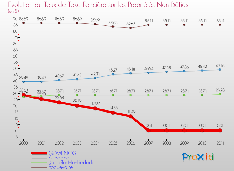 Evolution du taux de la taxe foncière sur les immeubles et terrains non batis pour GéMENOS et les communes proches Comparaison des taux de la taxe foncière sur les immeubles et terrains non batis pour GéMENOS et les communes voisines