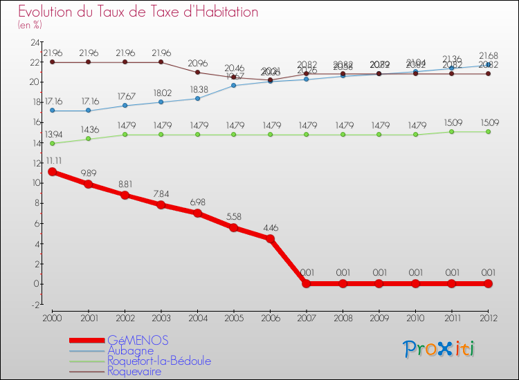 Evolution du taux de la taxe d'habitation pour GéMENOS et les communes proches Comparaison des taux de la taxe d'habitation pour GéMENOS et les communes voisines
