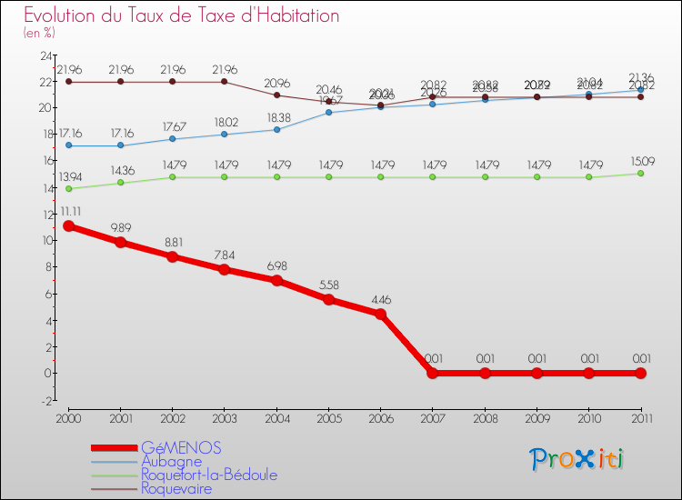 Evolution du taux de la taxe d'habitation pour GéMENOS et les communes proches Comparaison des taux de la taxe d'habitation pour GéMENOS et les communes voisines