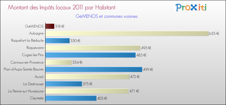 Montant des impôts locaux par Habitant pour GéMENOS et les communes proches Comparaison des impôts locaux par habitant pour GéMENOS et les communes voisines