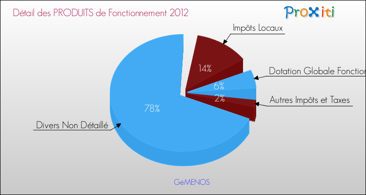 Décomposition du Budget de Fonctionnement 2012 de la commune de GéMENOS Budget de Fonctionnement 2012 pour la commune de GéMENOS