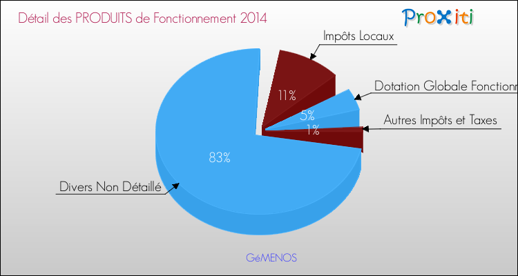 Décomposition du Budget de Fonctionnement 2014 de la commune de GéMENOS Budget de Fonctionnement 2014 pour la commune de GéMENOS