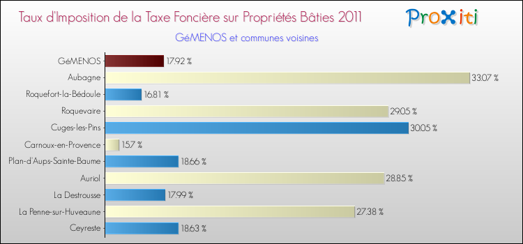 Taux d'imposition de la taxe foncière sur le bati 2011 pour GéMENOS et les communes proches Comparaison des taux d'imposition de la taxe foncière sur le bati 2011 pour GéMENOS et les communes voisines