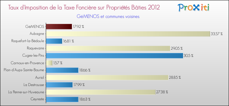 Taux d'imposition de la taxe foncière sur le bati 2012 pour GéMENOS et les communes proches Comparaison des taux d'imposition de la taxe foncière sur le bati 2012 pour GéMENOS et les communes voisines