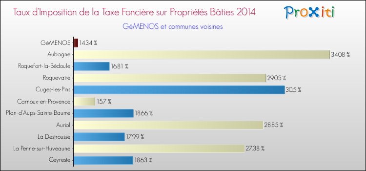 Taux d'imposition de la taxe foncière sur le bati 2014 pour GéMENOS et les communes proches Comparaison des taux d'imposition de la taxe foncière sur le bati 2014 pour GéMENOS et les communes voisines
