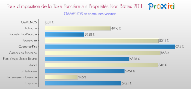 Taux d'imposition de la taxe foncière sur les immeubles et terrains non batis 2011 pour GéMENOS et les communes proches Comparaison des taux d'imposition de la taxe foncière sur les immeubles et terrains non batis 2011 pour GéMENOS et les communes voisines
