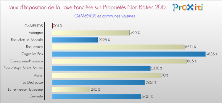 Taux d'imposition de la taxe foncière sur les immeubles et terrains non batis 2012 pour GéMENOS et les communes proches Comparaison des taux d'imposition de la taxe foncière sur les immeubles et terrains non batis 2012 pour GéMENOS et les communes voisines