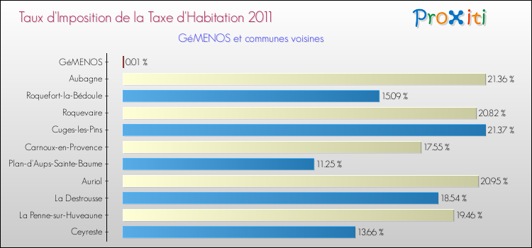 Taux d'imposition de la taxe d'habitation 2011 pour GéMENOS et les communes proches Comparaison des taux d'imposition de la taxe d'habitation 2011 pour GéMENOS et les communes voisines
