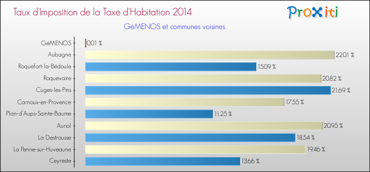 Taux d'imposition de la taxe d'habitation 2014 pour GéMENOS et les communes proches Comparaison des taux d'imposition de la taxe d'habitation 2014 pour GéMENOS et les communes voisines