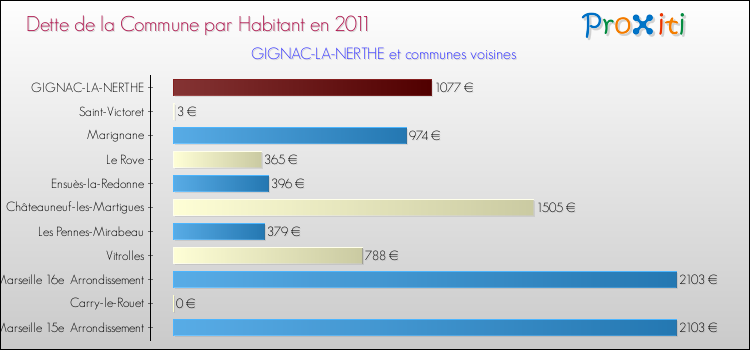 Dette par habitant de la commune en 2011 pour GIGNAC-LA-NERTHE et les communes proches Comparaison de la dette par habitant de la commune en 2011 pour GIGNAC-LA-NERTHE et les communes voisines