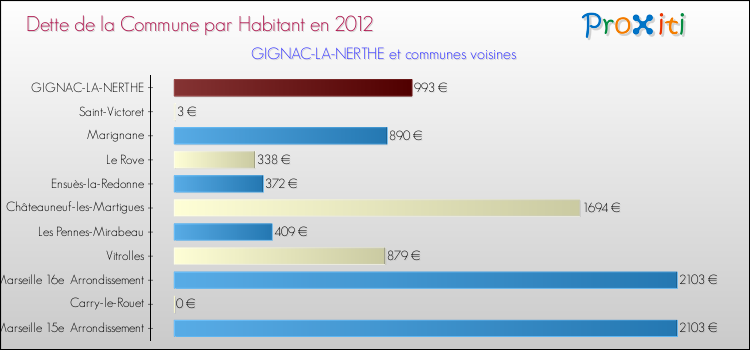 Dette par habitant de la commune en 2012 pour GIGNAC-LA-NERTHE et les communes proches Comparaison de la dette par habitant de la commune en 2012 pour GIGNAC-LA-NERTHE et les communes voisines