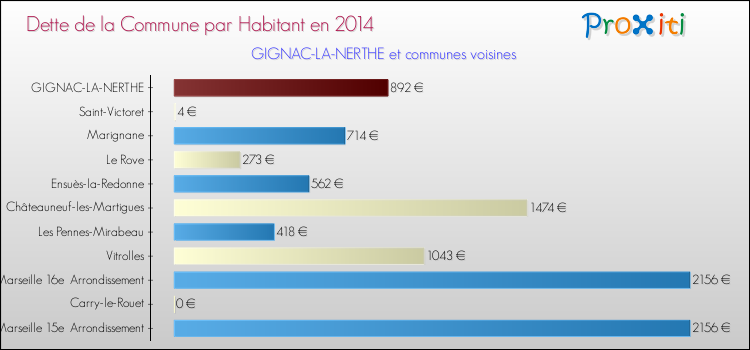 Dette par habitant de la commune en 2014 pour GIGNAC-LA-NERTHE et les communes proches Comparaison de la dette par habitant de la commune en 2014 pour GIGNAC-LA-NERTHE et les communes voisines