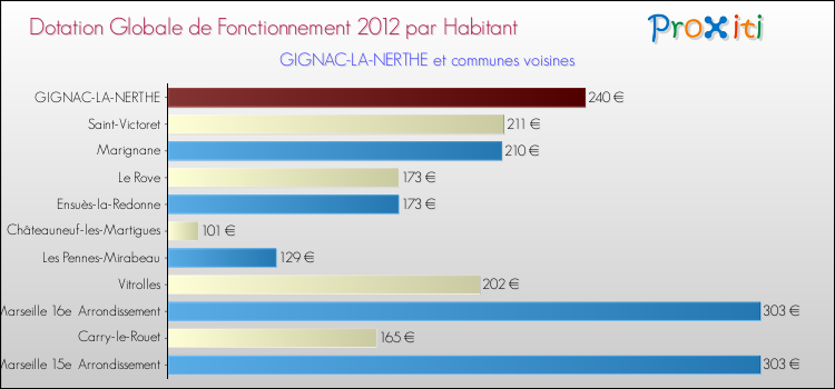Montant des dotations globales de fonctionnement DGF par Habitant pour GIGNAC-LA-NERTHE et les communes proches Comparaison des des dotations globales de fonctionnement DGF par habitant pour GIGNAC-LA-NERTHE et les communes voisines