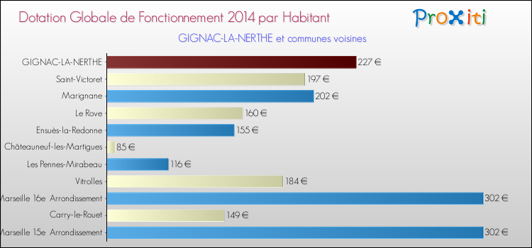 Montant des dotations globales de fonctionnement DGF par Habitant pour GIGNAC-LA-NERTHE et les communes proches en 2014. Comparaison des des dotations globales de fonctionnement DGF par habitant pour GIGNAC-LA-NERTHE et les communes voisines en 2014.