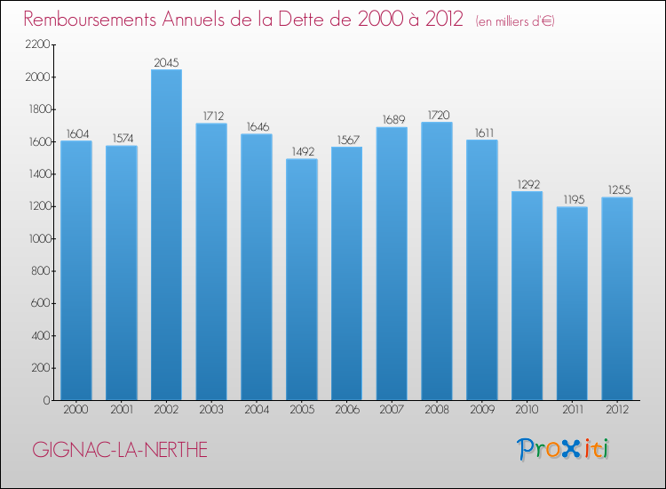 Evolution de l'annuité de la dette pour la commune de GIGNAC-LA-NERTHE de 2000 à 2012 Annuités de la dette pour GIGNAC-LA-NERTHE de 2000 à 2012