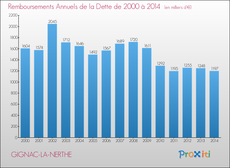 Evolution de l'annuité de la dette pour la commune de GIGNAC-LA-NERTHE de 2000 à 2014 Annuités de la dette pour GIGNAC-LA-NERTHE de 2000 à 2014