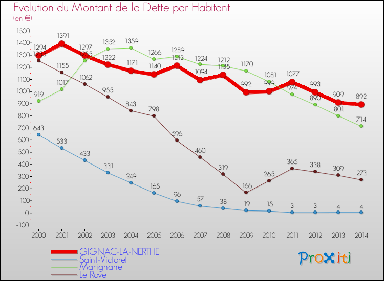 Evolution de la dette par habitant pour la commune de GIGNAC-LA-NERTHE et les communes proches de 2000 à 2014 Comparaison de la dette par habitant pour GIGNAC-LA-NERTHE et les communes voisines de 2000 à 2014
