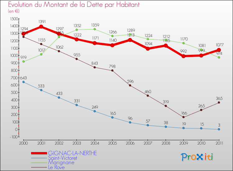 Evolution de la dette par habitant pour la commune de GIGNAC-LA-NERTHE et les communes proches Comparaison de la dette par habitant pour GIGNAC-LA-NERTHE et les communes voisines