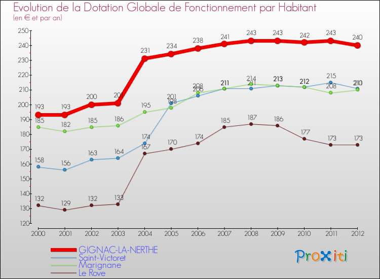 Evolution et montant de la dotation globale de fonctionnement par Habitant pour GIGNAC-LA-NERTHE et les communes proches Comparaison des dotations globales de fonctionnement par habitant pour GIGNAC-LA-NERTHE et les communes voisines