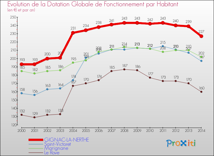 Evolution et montant de la dotation globale de fonctionnement par Habitant pour GIGNAC-LA-NERTHE et les communes proches de 2000 à 2014. Comparaison des dotations globales de fonctionnement par habitant pour GIGNAC-LA-NERTHE et les communes voisines de 2000 à 2014.