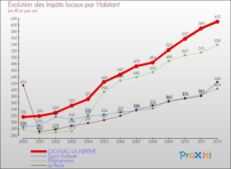 Evolution et montant des impôts locaux par Habitant pour GIGNAC-LA-NERTHE et les communes proches Comparaison des impôts locaux par habitant pour GIGNAC-LA-NERTHE et les communes voisines
