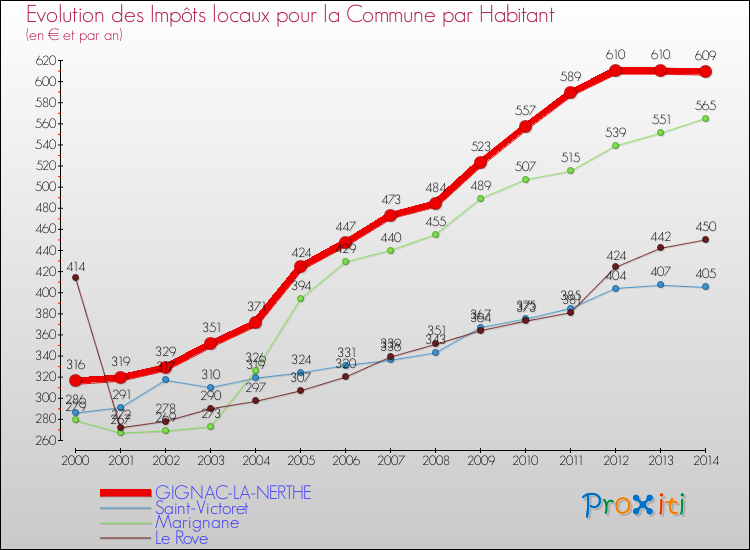 Evolution et montant des impôts locaux par Habitant pour GIGNAC-LA-NERTHE et les communes proches de 2000 à 2014 Comparaison des impôts locaux par habitant pour GIGNAC-LA-NERTHE et les communes voisines de 2000 à 2014