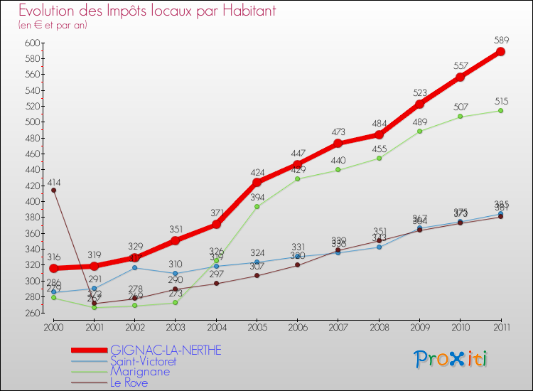 Evolution et montant des impôts locaux par Habitant pour GIGNAC-LA-NERTHE et les communes proches Comparaison des impôts locaux par habitant pour GIGNAC-LA-NERTHE et les communes voisines