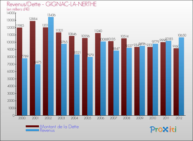 Evolution comparée de la dette et des revenus pour la commune de GIGNAC-LA-NERTHE de 2000 à 2012 Comparaison de la dette et des revenus pour GIGNAC-LA-NERTHE de 2000 à 2012