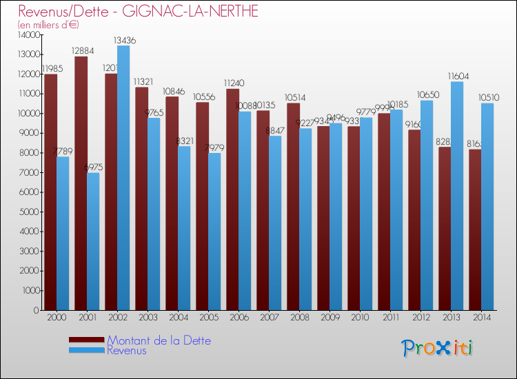 Evolution comparée de la dette et des revenus pour la commune de GIGNAC-LA-NERTHE de 2000 à 2014 Comparaison de la dette et des revenus pour GIGNAC-LA-NERTHE de 2000 à 2014