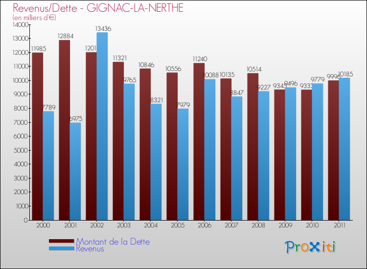 Evolution comparée de la dette et des revenus pour la commune de GIGNAC-LA-NERTHE de 2000 à 2011 Comparaison de la dette et des revenus pour GIGNAC-LA-NERTHE de 2000 à 2011