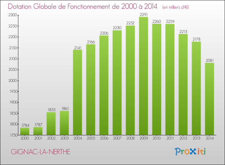 Evolution du montant de la Dotation Globale de Fonctionnement pour la commune de GIGNAC-LA-NERTHE de 2000 à 2014 Evolution du montant de la Dotation Globale de Fonctionnement pour GIGNAC-LA-NERTHE de 2000 à 2014
