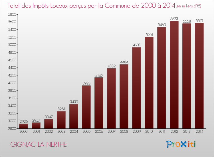 Evolution des Impôts Locaux pour la commune de GIGNAC-LA-NERTHE de 2000 à 2014 Evolution des Impôts Locaux pour GIGNAC-LA-NERTHE de 2000 à 2014