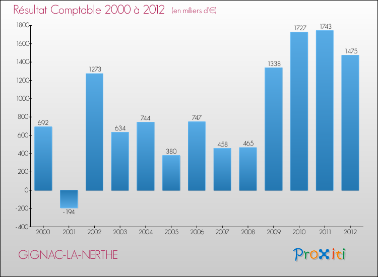 Evolution du résultat comptable pour la commune de GIGNAC-LA-NERTHE de 2000 à 2012 Evolution du résultat comptable pour GIGNAC-LA-NERTHE de 2000 à 2012