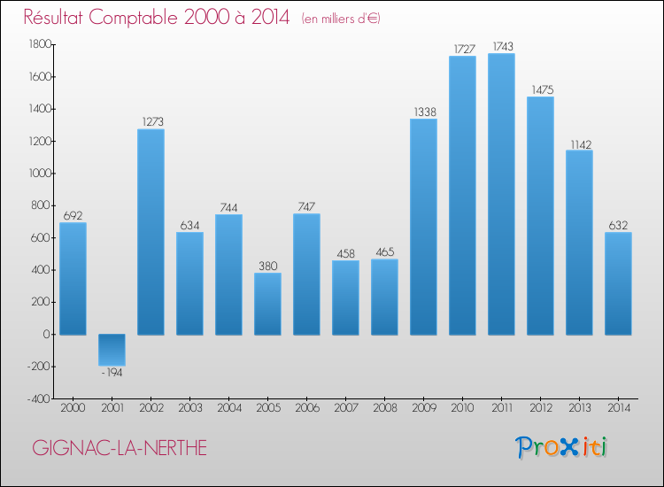 Evolution du résultat comptable pour la commune de GIGNAC-LA-NERTHE de 2000 à 2014 Evolution du résultat comptable pour GIGNAC-LA-NERTHE de 2000 à 2014