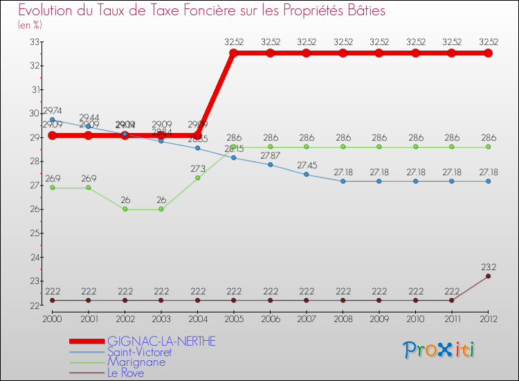 Evolution du taux de la taxe foncière sur le bati pour GIGNAC-LA-NERTHE et les communes proches de 2000 à 2012 Comparaison des taux de taxe foncière sur le bati pour GIGNAC-LA-NERTHE et les communes voisines de 2000 à 2012