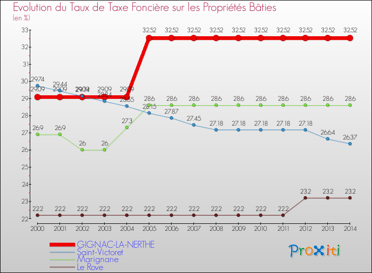 Evolution du taux de la taxe foncière sur le bati pour GIGNAC-LA-NERTHE et les communes proches de 2000 à 2014 Comparaison des taux de taxe foncière sur le bati pour GIGNAC-LA-NERTHE et les communes voisines de 2000 à 2014