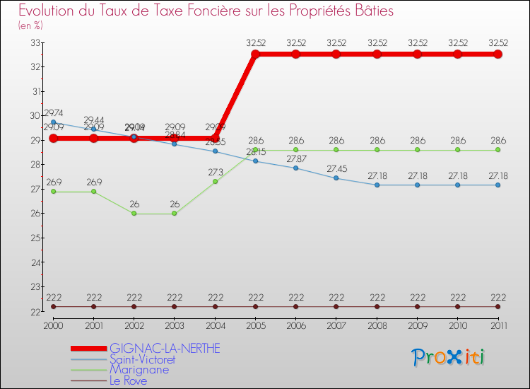 Evolution du taux de la taxe foncière sur le bati pour GIGNAC-LA-NERTHE et les communes proches Comparaison des taux de taxe foncière sur le bati pour GIGNAC-LA-NERTHE et les communes voisines