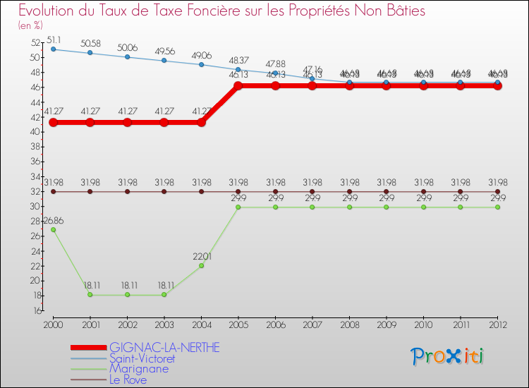 Evolution du taux de la taxe foncière sur les immeubles et terrains non batis pour GIGNAC-LA-NERTHE et les communes proches de 2000 à 2012 Comparaison des taux de la taxe foncière sur les immeubles et terrains non batis pour GIGNAC-LA-NERTHE et les communes voisines de 2000 à 2012