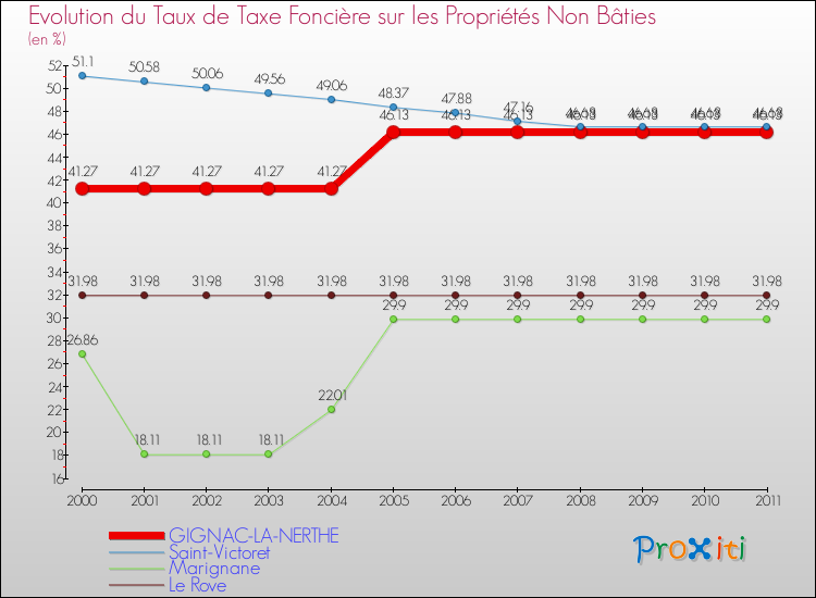 Evolution du taux de la taxe foncière sur les immeubles et terrains non batis pour GIGNAC-LA-NERTHE et les communes proches Comparaison des taux de la taxe foncière sur les immeubles et terrains non batis pour GIGNAC-LA-NERTHE et les communes voisines