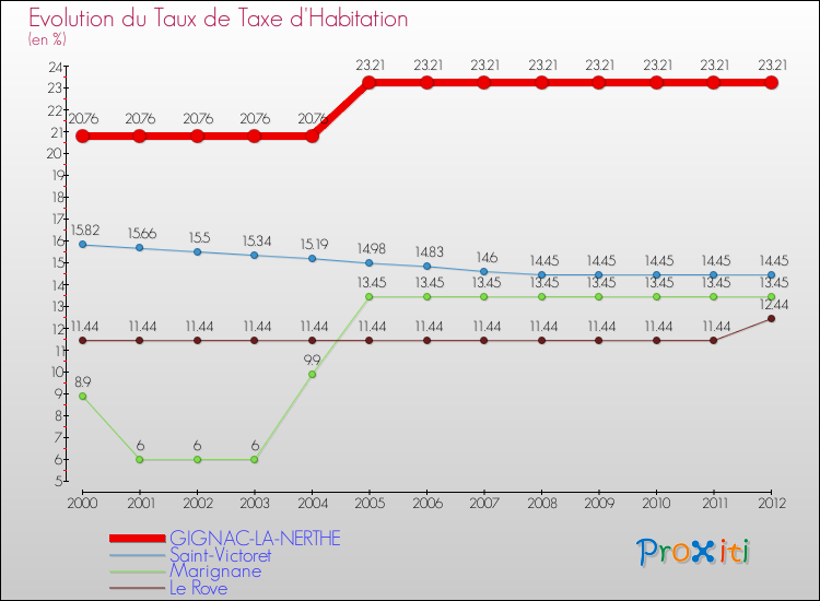 Evolution du taux de la taxe d'habitation pour GIGNAC-LA-NERTHE et les communes proches Comparaison des taux de la taxe d'habitation pour GIGNAC-LA-NERTHE et les communes voisines