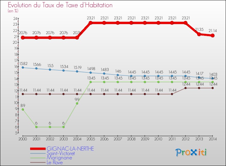 Evolution du taux de la taxe d'habitation pour GIGNAC-LA-NERTHE et les communes proches de 2000 à 2014 Comparaison des taux de la taxe d'habitation pour GIGNAC-LA-NERTHE et les communes voisines de 2000 à 2014