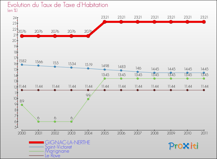 Evolution du taux de la taxe d'habitation pour GIGNAC-LA-NERTHE et les communes proches Comparaison des taux de la taxe d'habitation pour GIGNAC-LA-NERTHE et les communes voisines