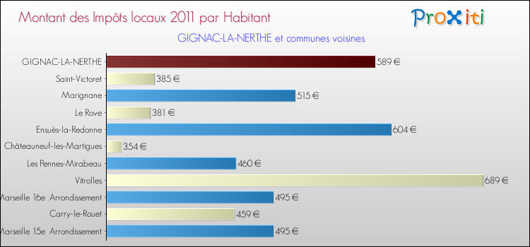 Montant des impôts locaux par Habitant pour GIGNAC-LA-NERTHE et les communes proches Comparaison des impôts locaux par habitant pour GIGNAC-LA-NERTHE et les communes voisines