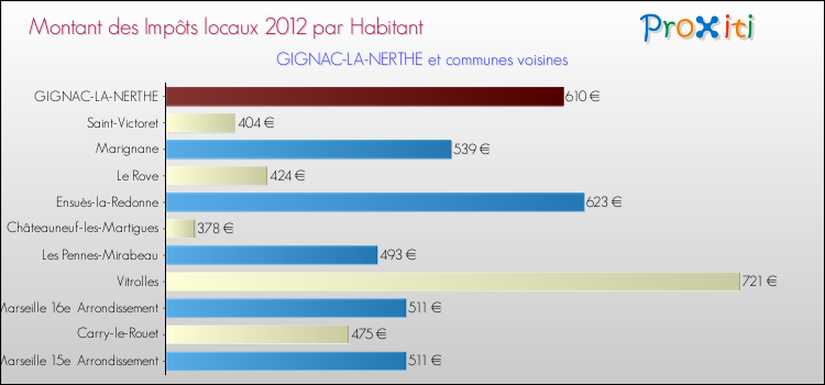 Montant des impôts locaux par Habitant pour GIGNAC-LA-NERTHE et les communes proches Comparaison des impôts locaux par habitant pour GIGNAC-LA-NERTHE et les communes voisines