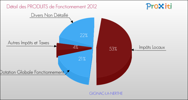 Décomposition du Budget de Fonctionnement 2012 de la commune de GIGNAC-LA-NERTHE Budget de Fonctionnement 2012 pour la commune de GIGNAC-LA-NERTHE