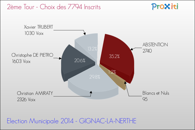 Résultats par rapport aux inscrits au 2ème Tour des Elections Municipales 2014 de la commune de GIGNAC-LA-NERTHE Elections Municipales 2014 - Résultats par rapport aux inscrits au 2ème Tour pour la commune de GIGNAC-LA-NERTHE